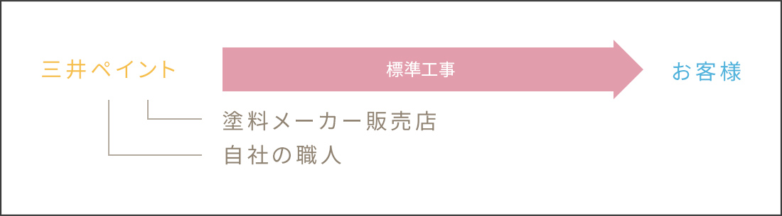 施工までの流れについて