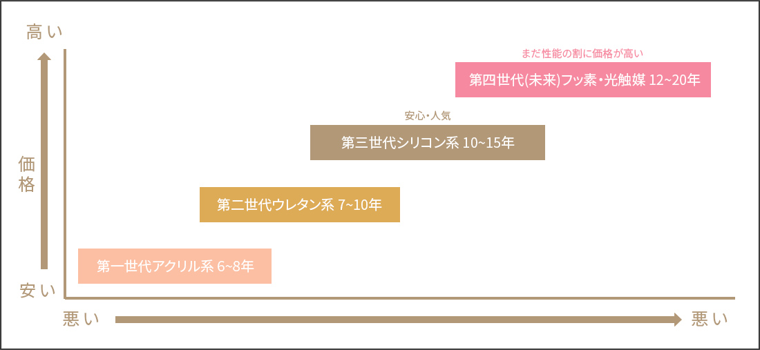 塗料の種類を価格と、耐久性でまとめました。